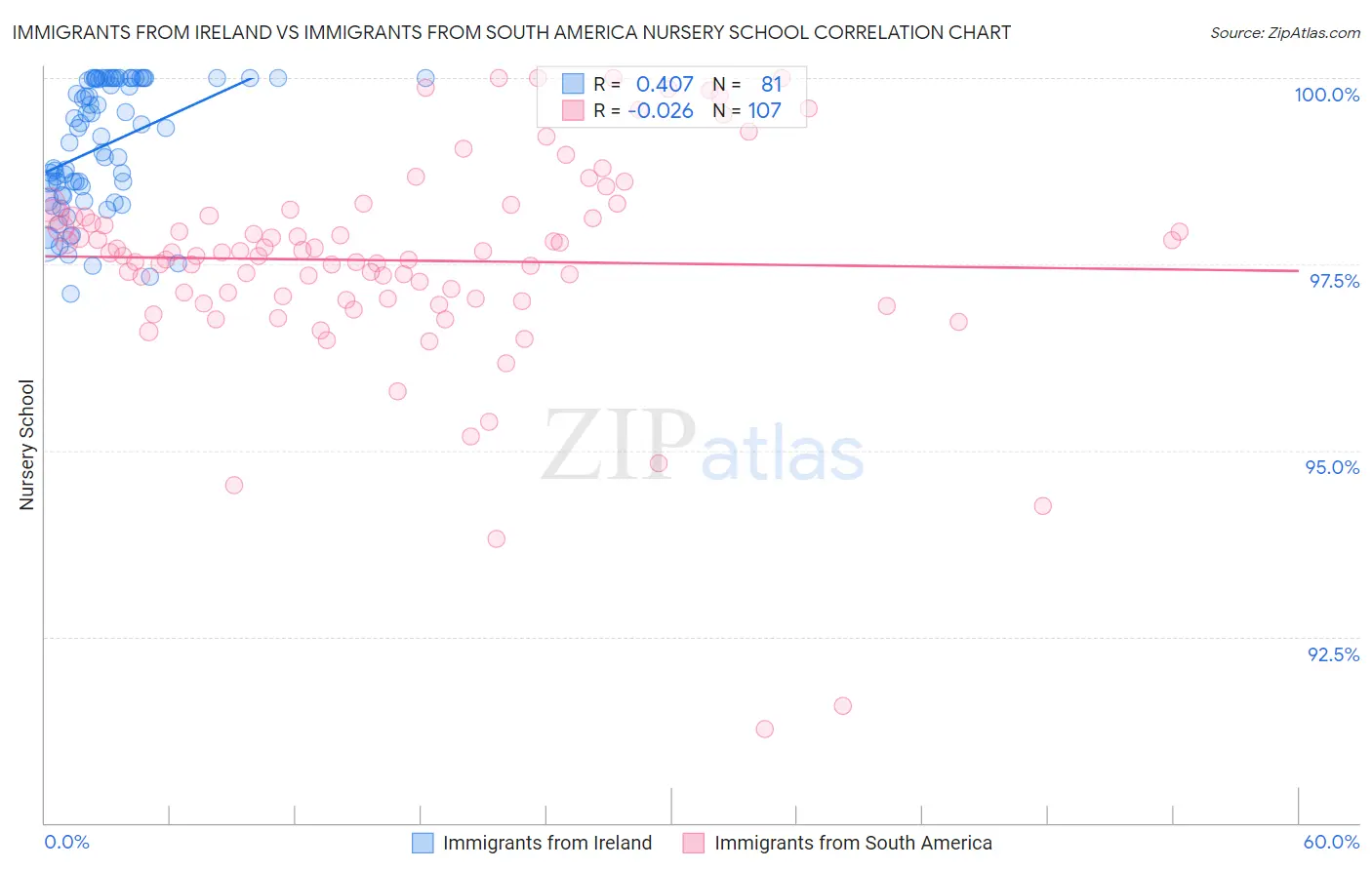 Immigrants from Ireland vs Immigrants from South America Nursery School