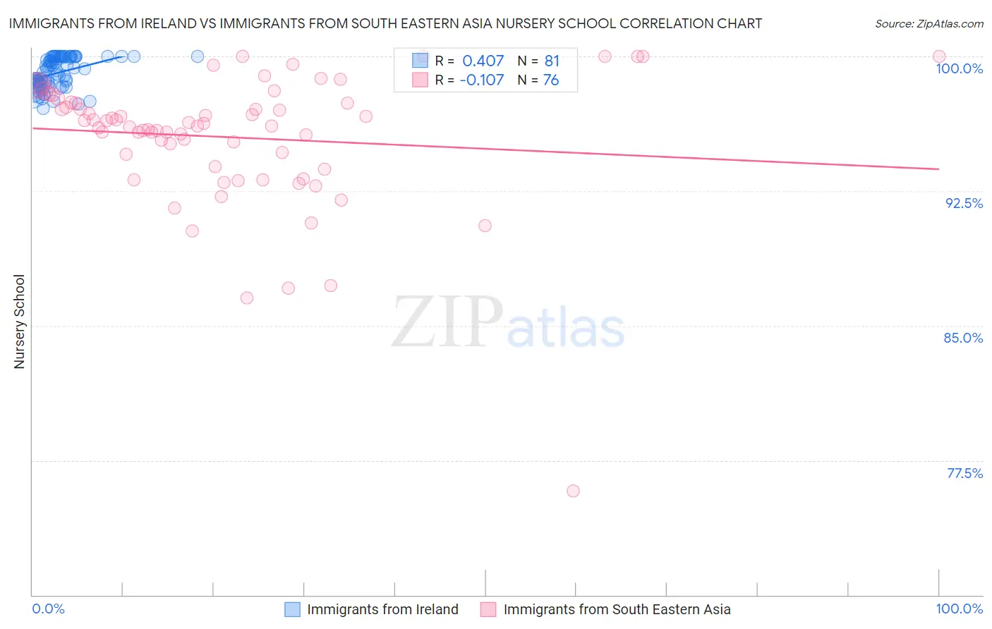 Immigrants from Ireland vs Immigrants from South Eastern Asia Nursery School
