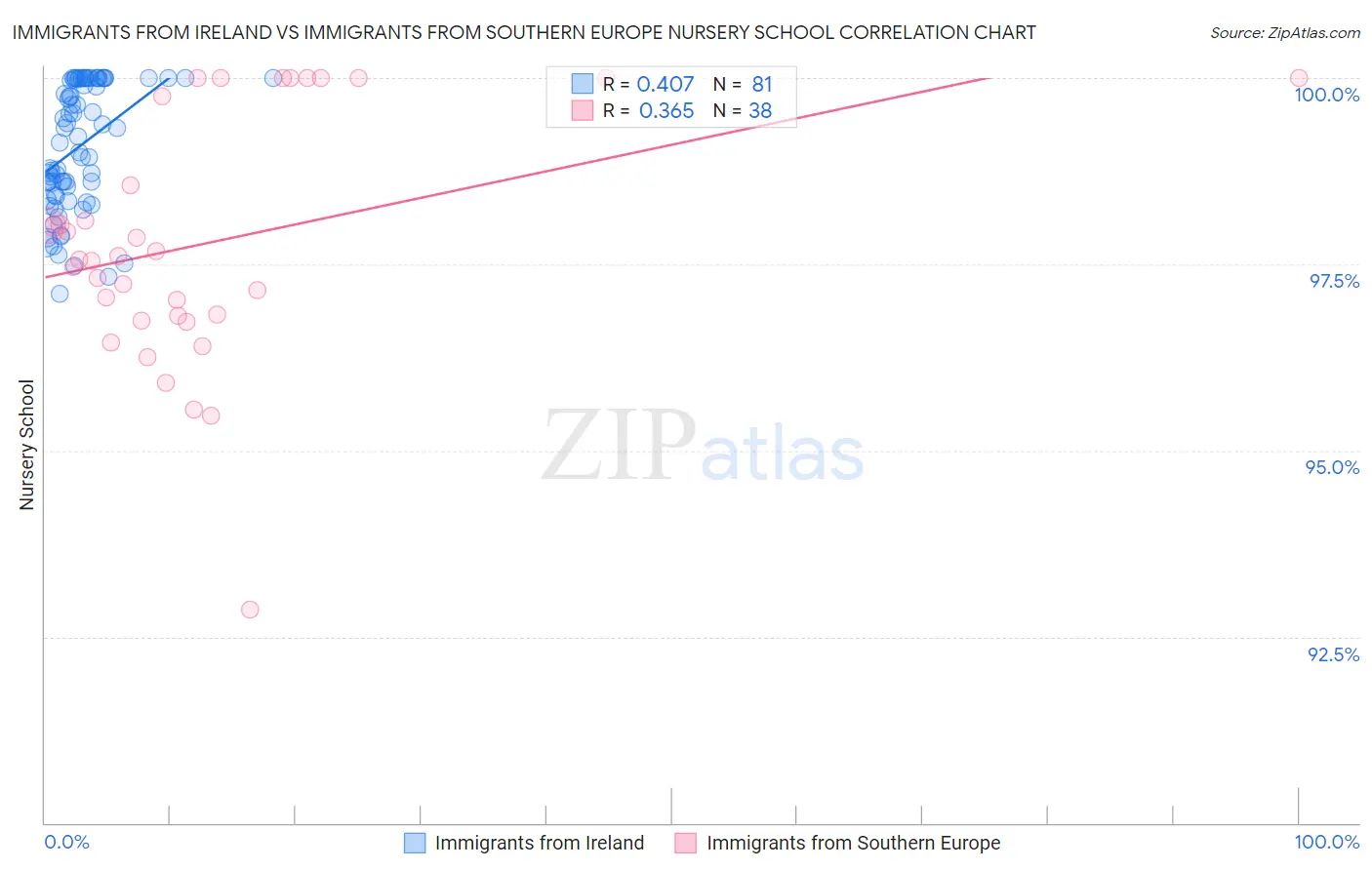 Immigrants from Ireland vs Immigrants from Southern Europe Nursery School