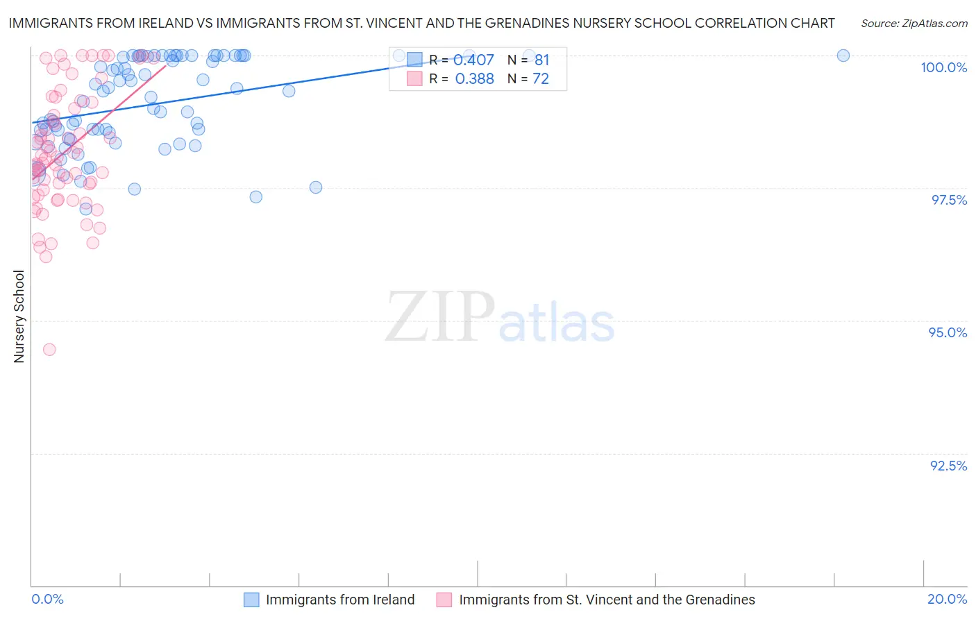 Immigrants from Ireland vs Immigrants from St. Vincent and the Grenadines Nursery School