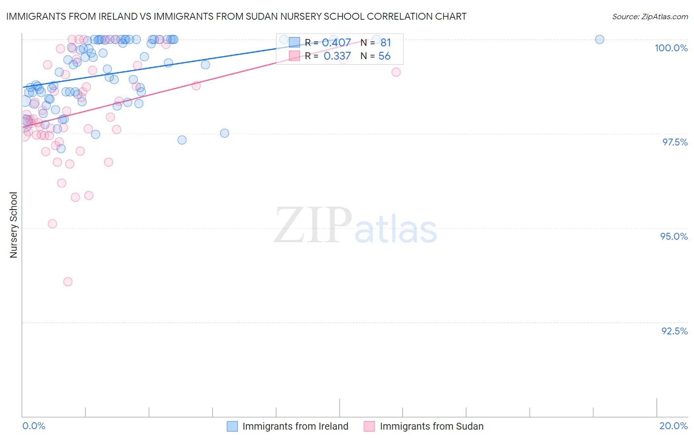 Immigrants from Ireland vs Immigrants from Sudan Nursery School