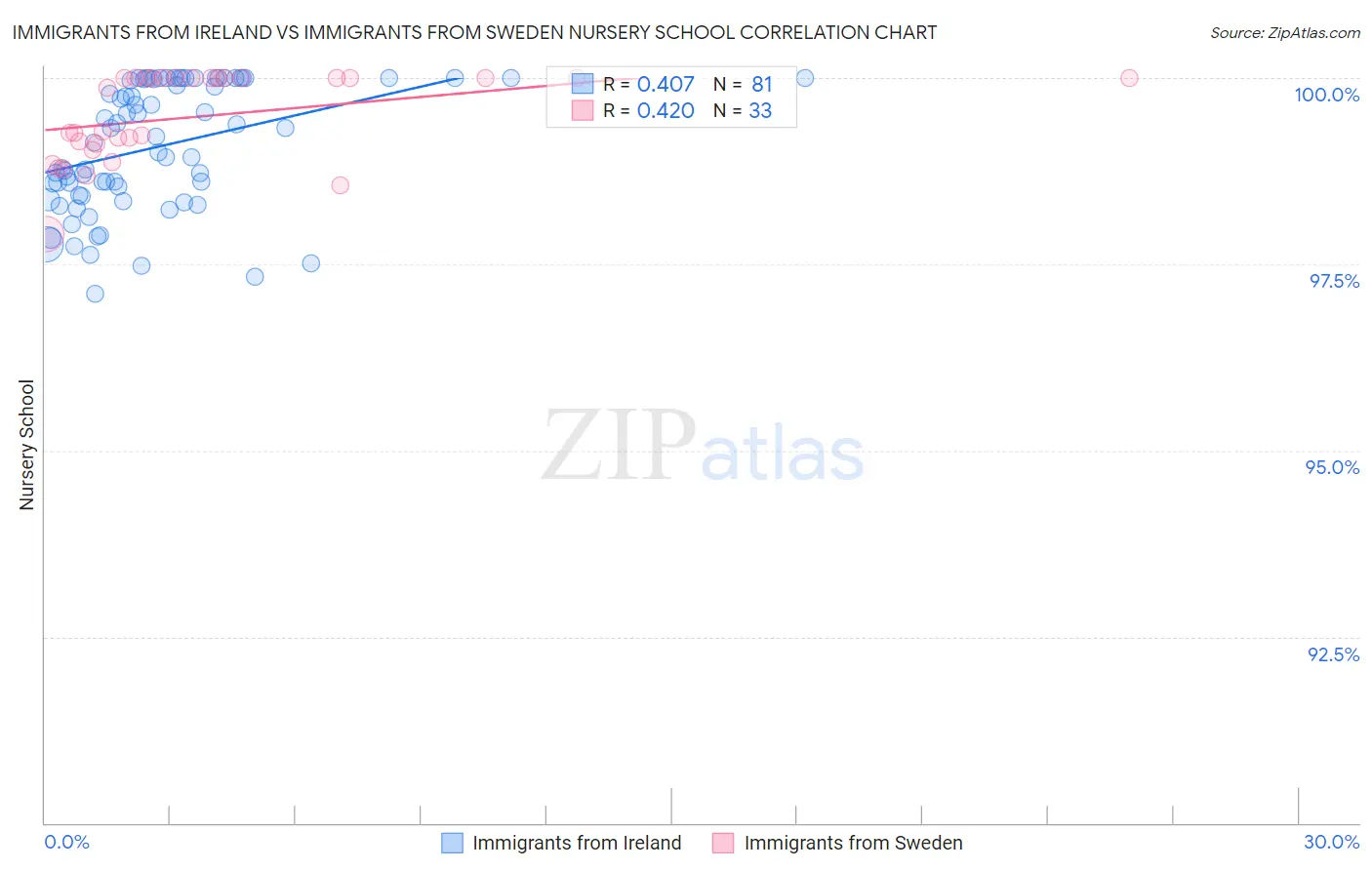 Immigrants from Ireland vs Immigrants from Sweden Nursery School