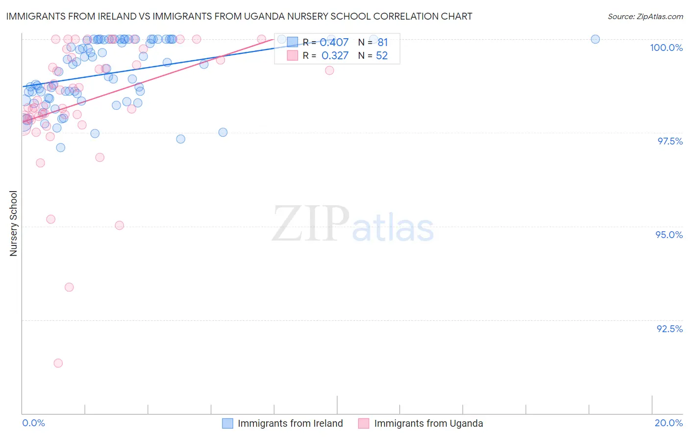 Immigrants from Ireland vs Immigrants from Uganda Nursery School