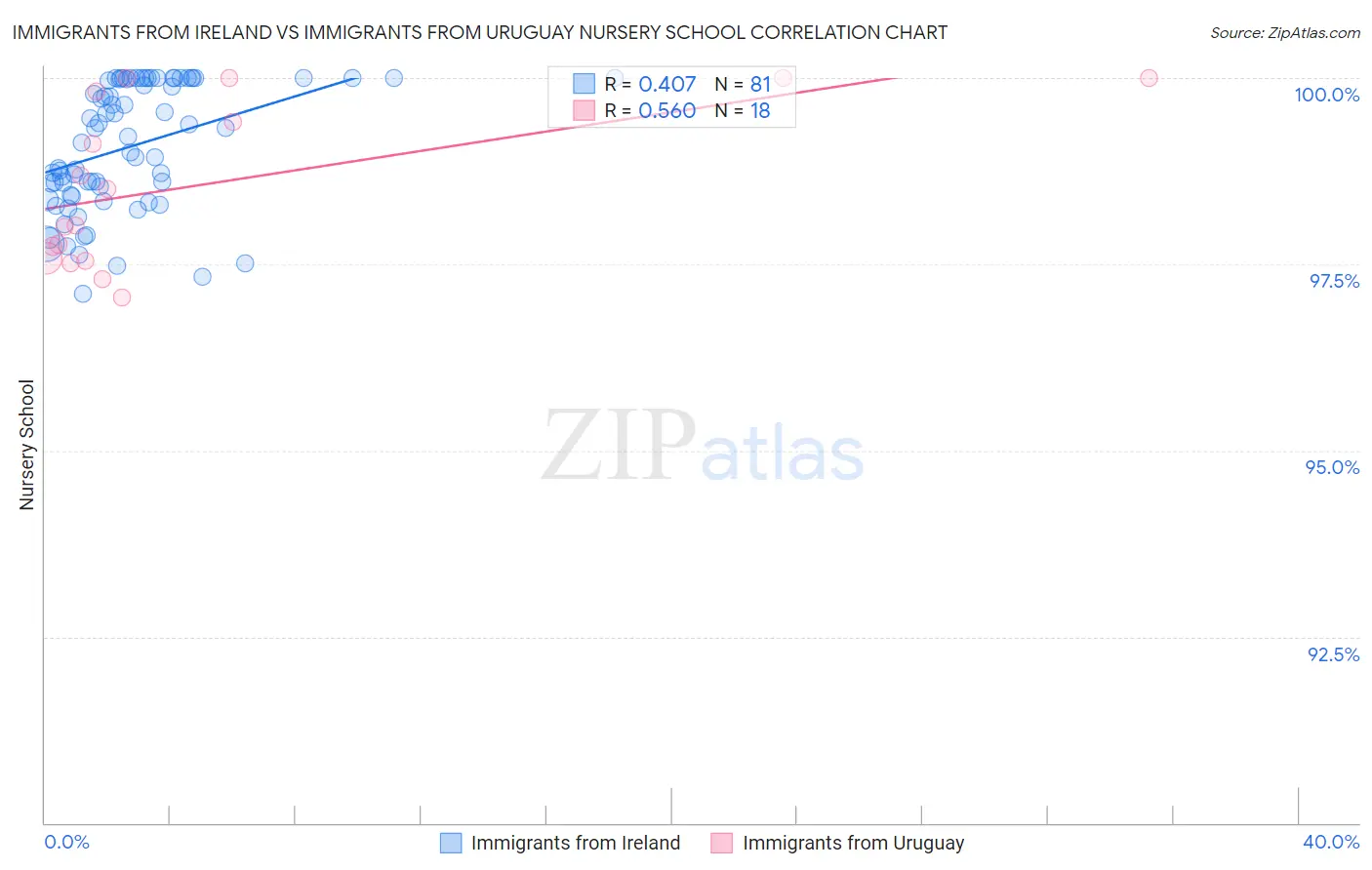 Immigrants from Ireland vs Immigrants from Uruguay Nursery School