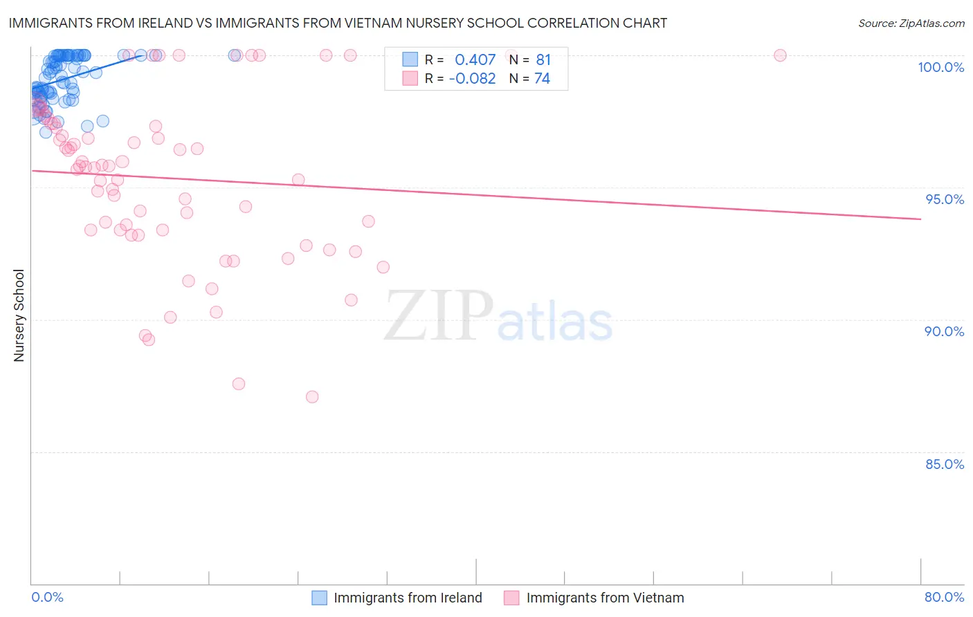 Immigrants from Ireland vs Immigrants from Vietnam Nursery School