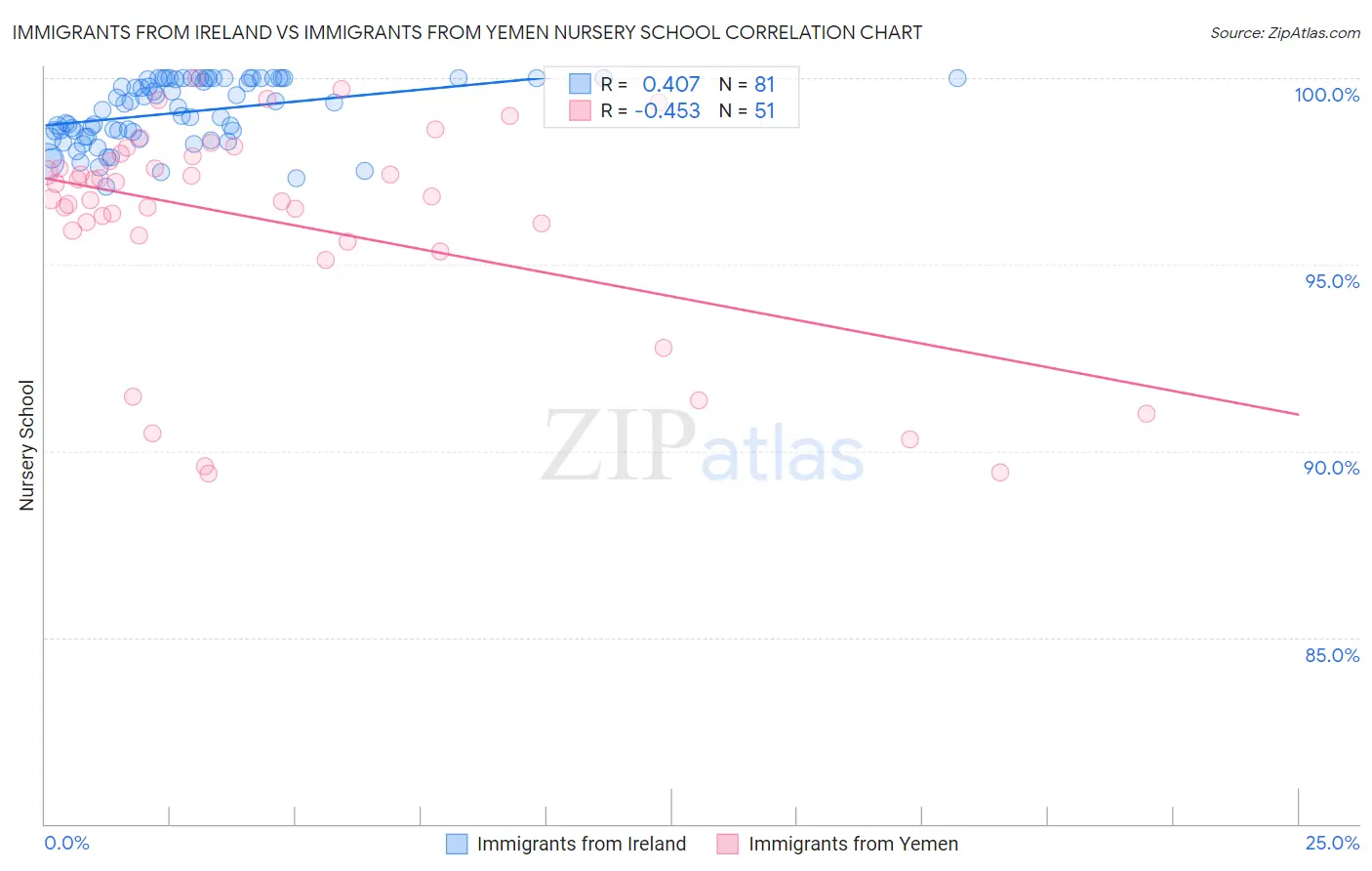 Immigrants from Ireland vs Immigrants from Yemen Nursery School