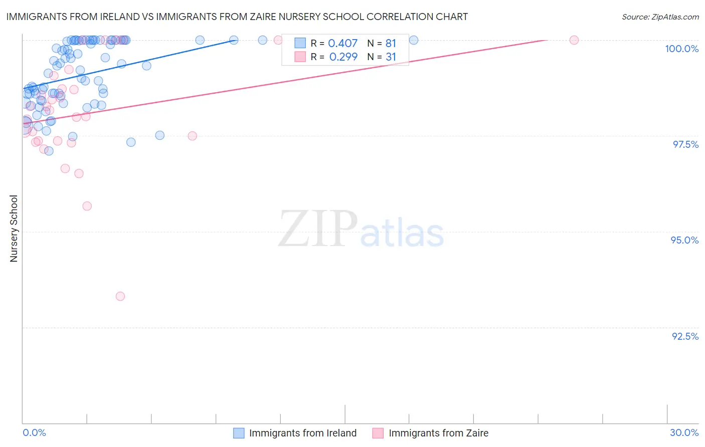 Immigrants from Ireland vs Immigrants from Zaire Nursery School