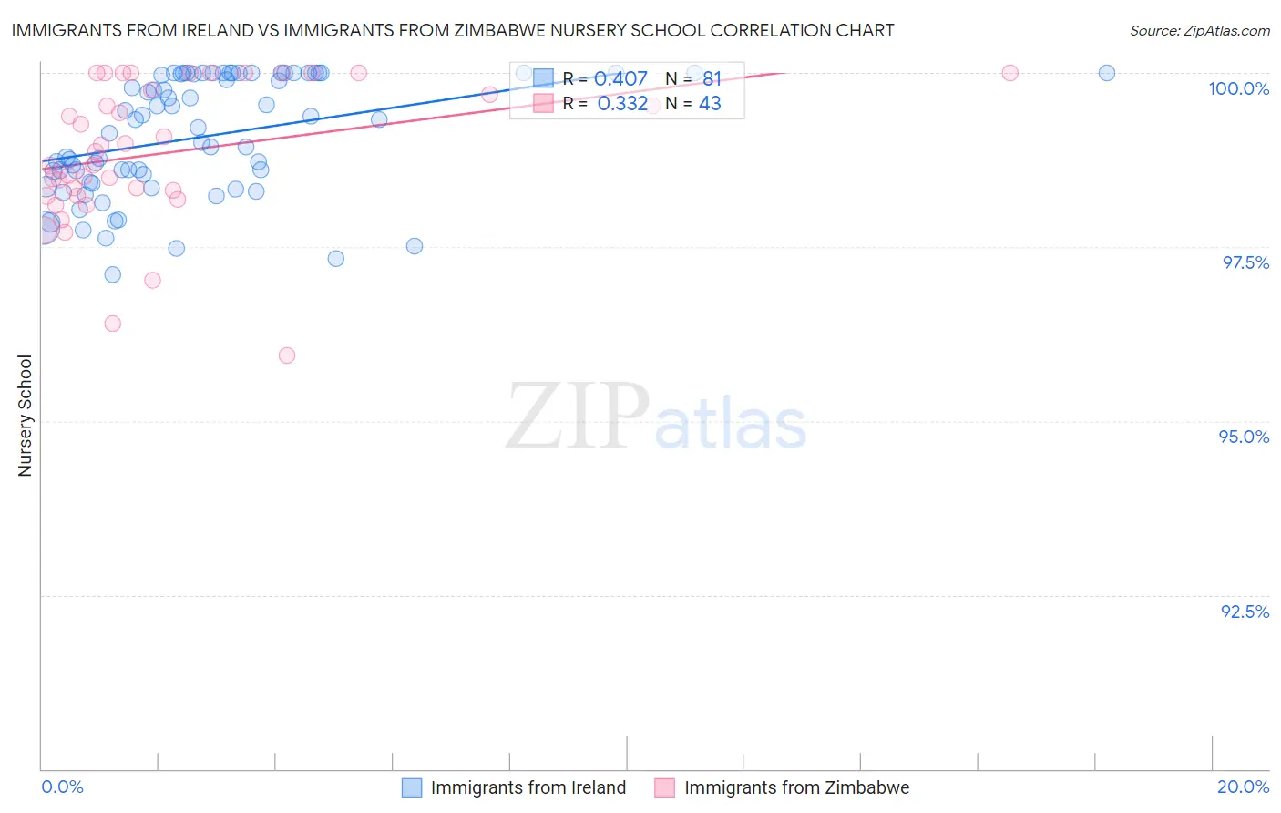 Immigrants from Ireland vs Immigrants from Zimbabwe Nursery School