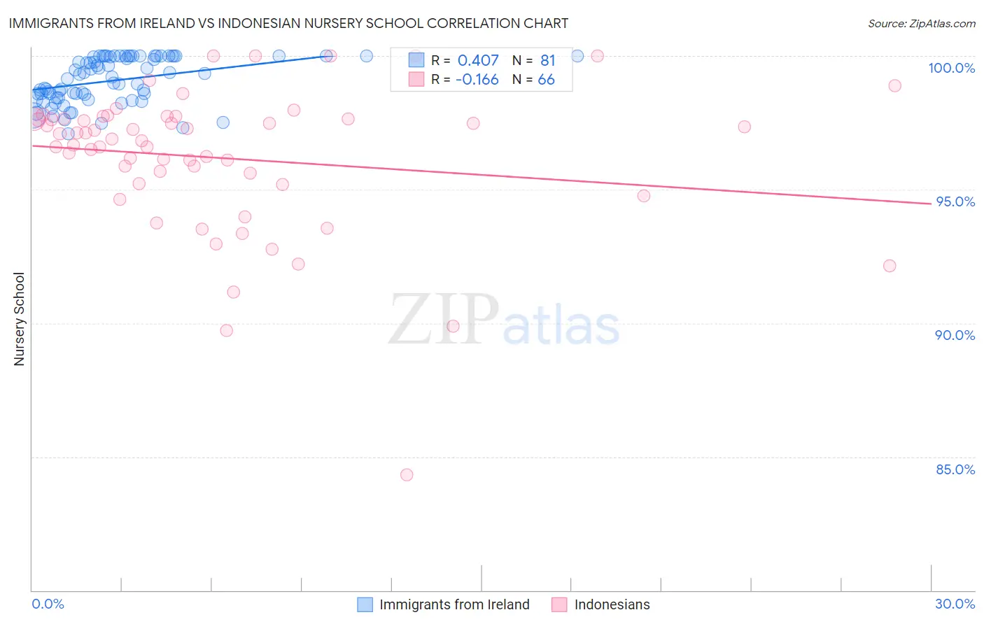 Immigrants from Ireland vs Indonesian Nursery School