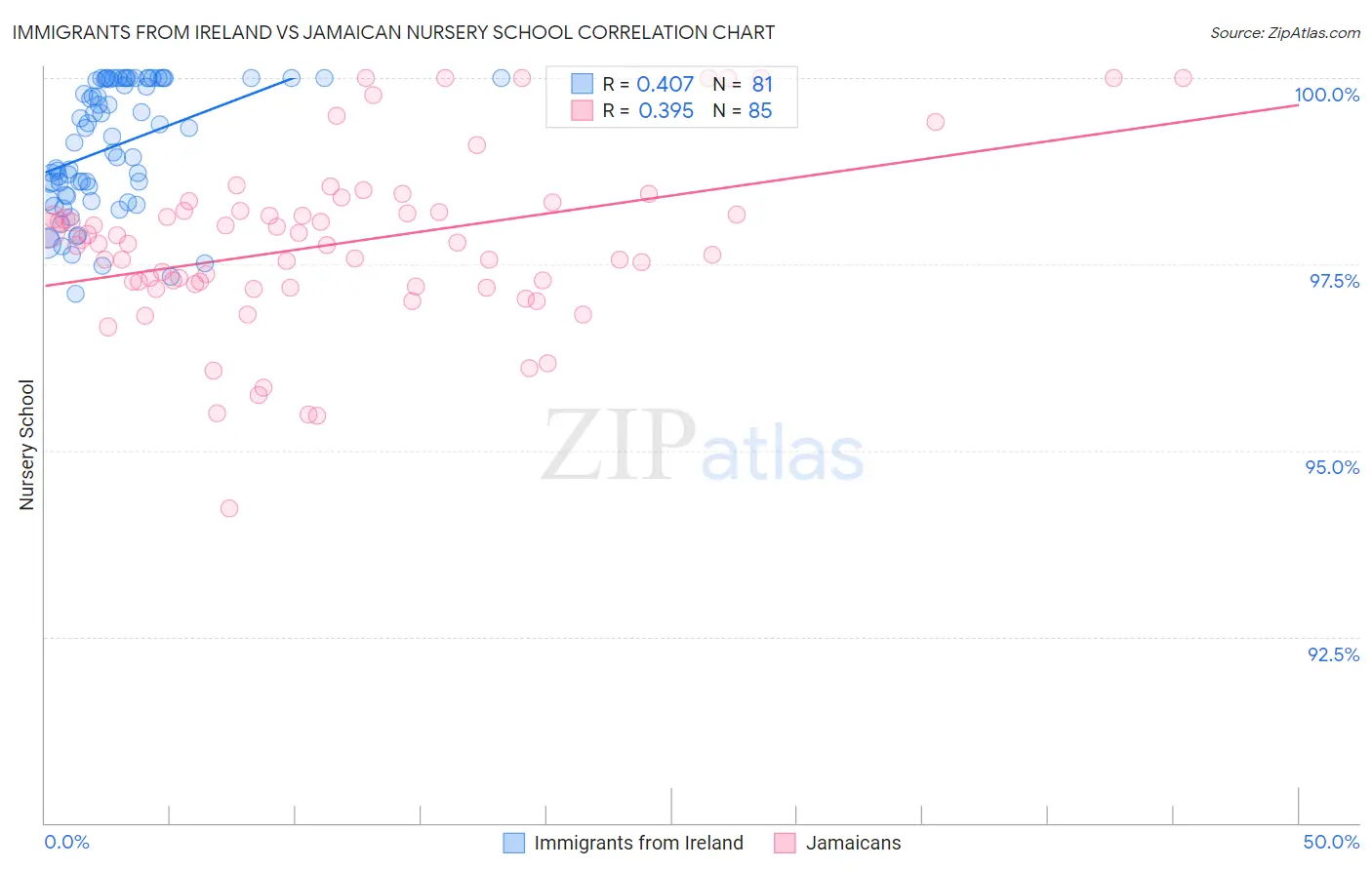 Immigrants from Ireland vs Jamaican Nursery School