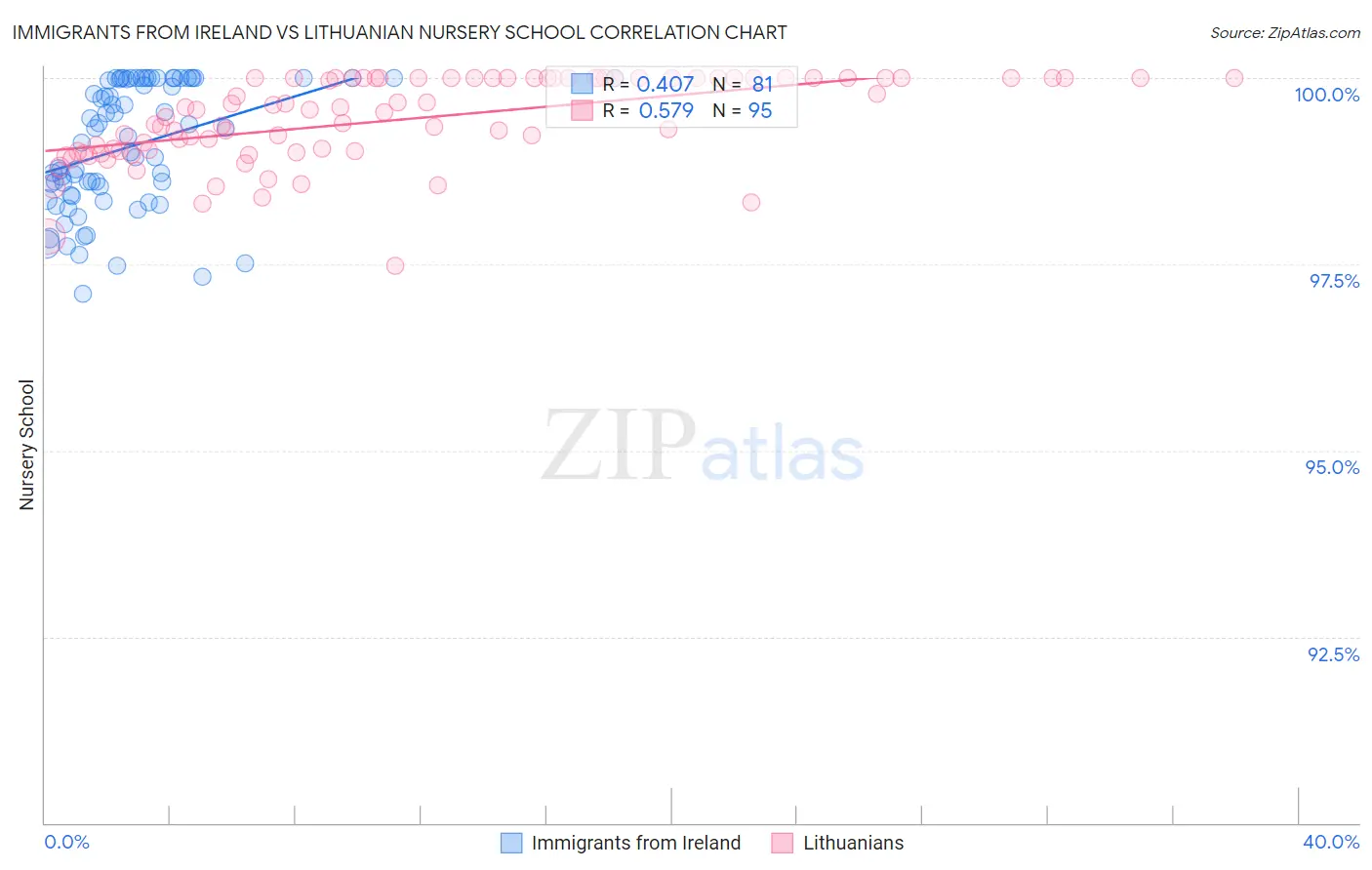 Immigrants from Ireland vs Lithuanian Nursery School