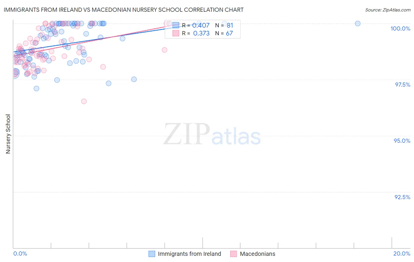 Immigrants from Ireland vs Macedonian Nursery School