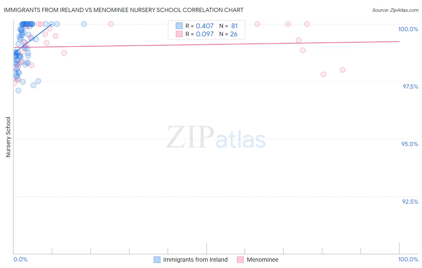 Immigrants from Ireland vs Menominee Nursery School