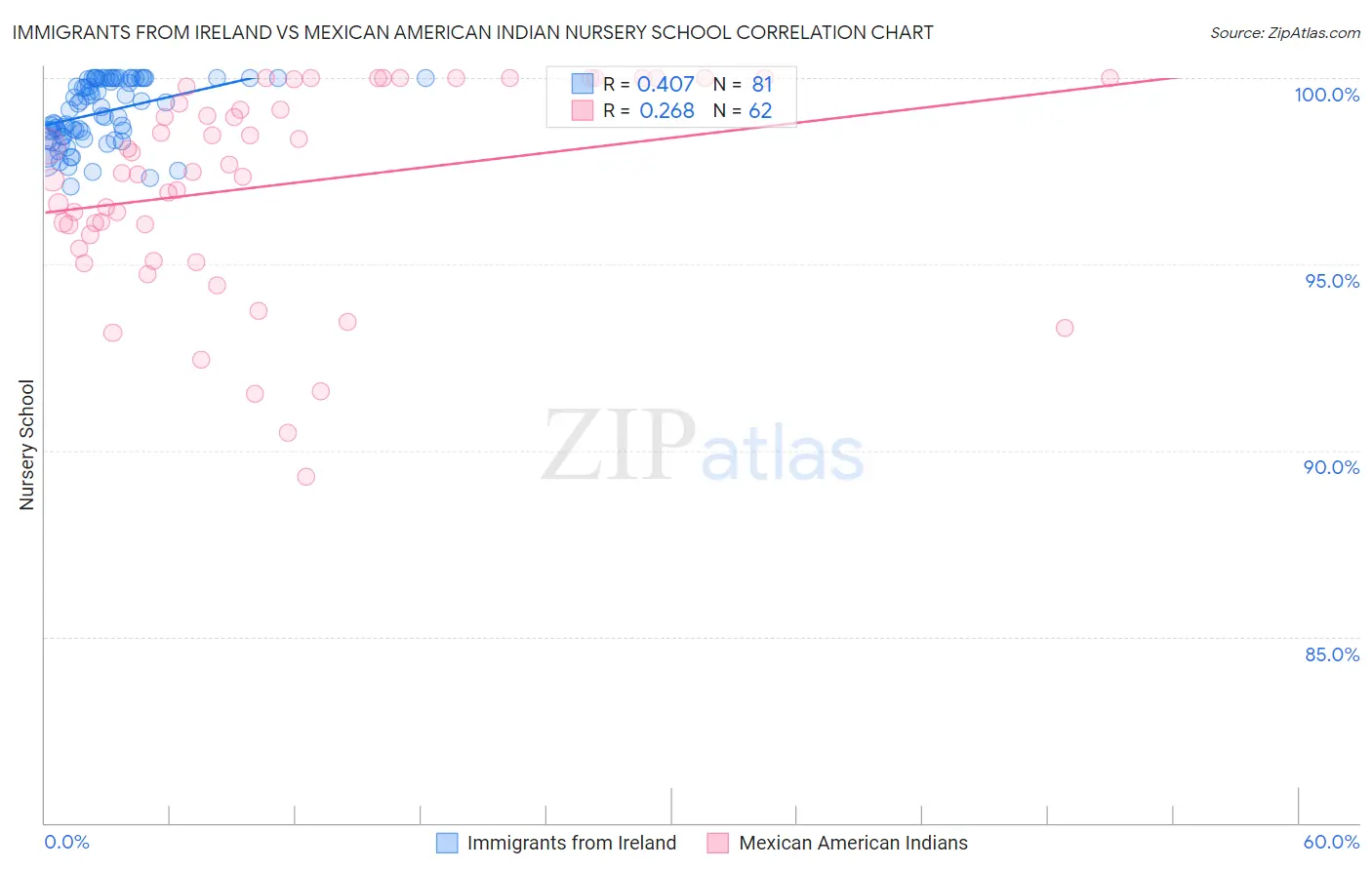 Immigrants from Ireland vs Mexican American Indian Nursery School