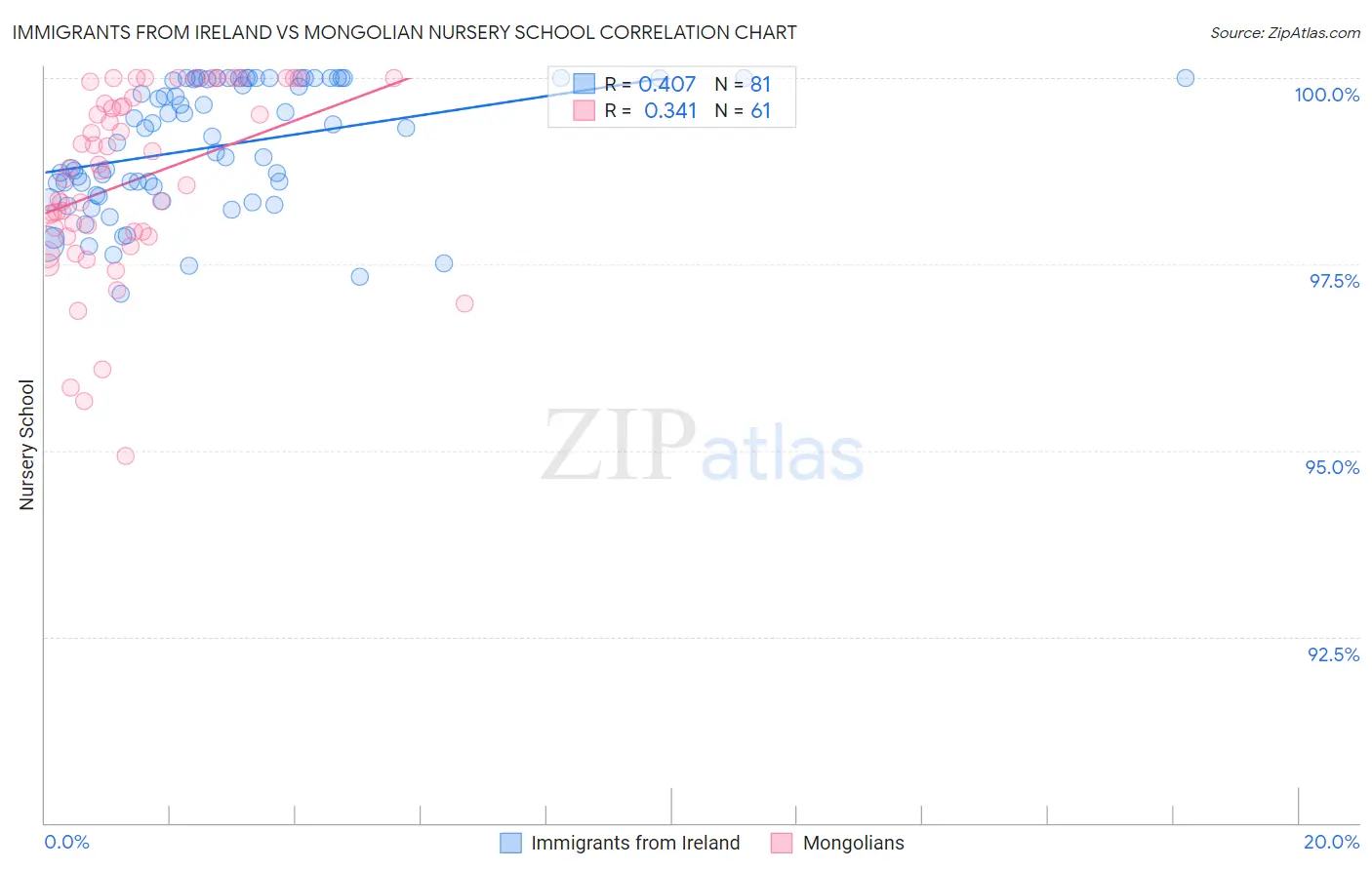 Immigrants from Ireland vs Mongolian Nursery School