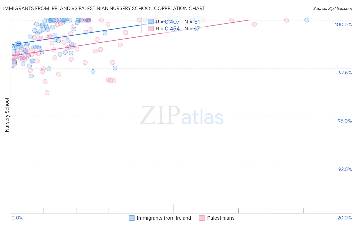 Immigrants from Ireland vs Palestinian Nursery School
