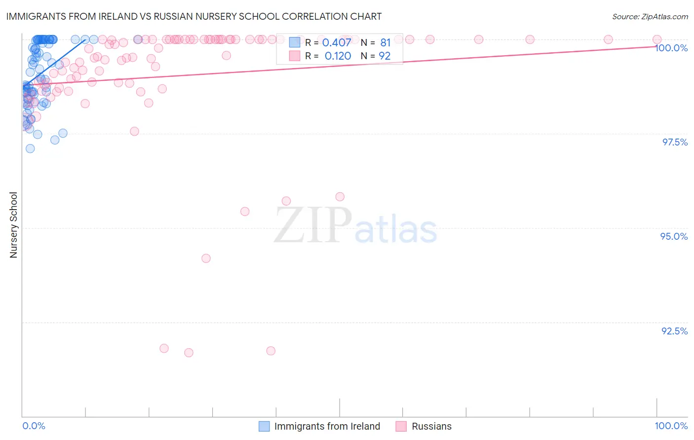 Immigrants from Ireland vs Russian Nursery School
