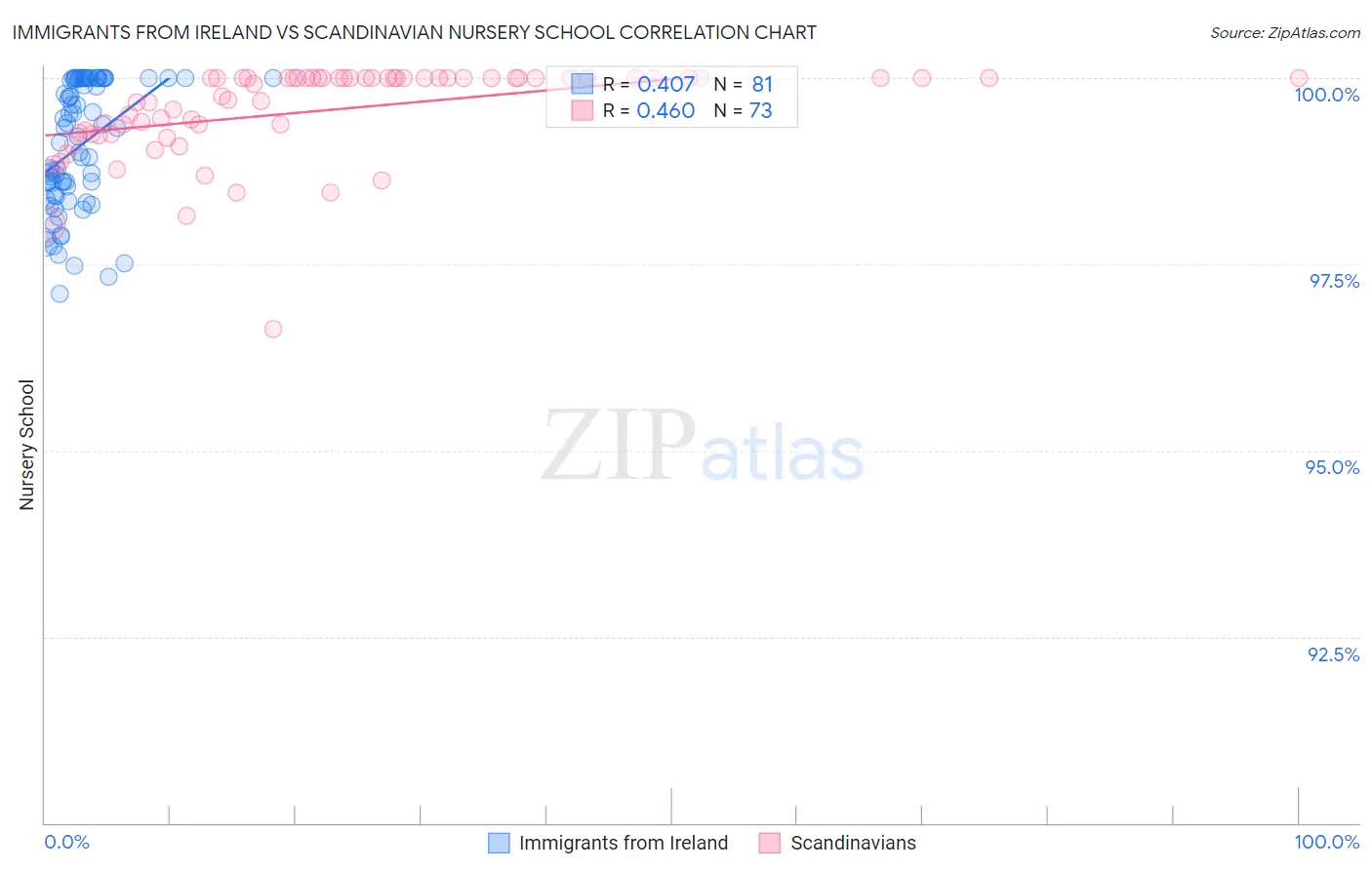 Immigrants from Ireland vs Scandinavian Nursery School