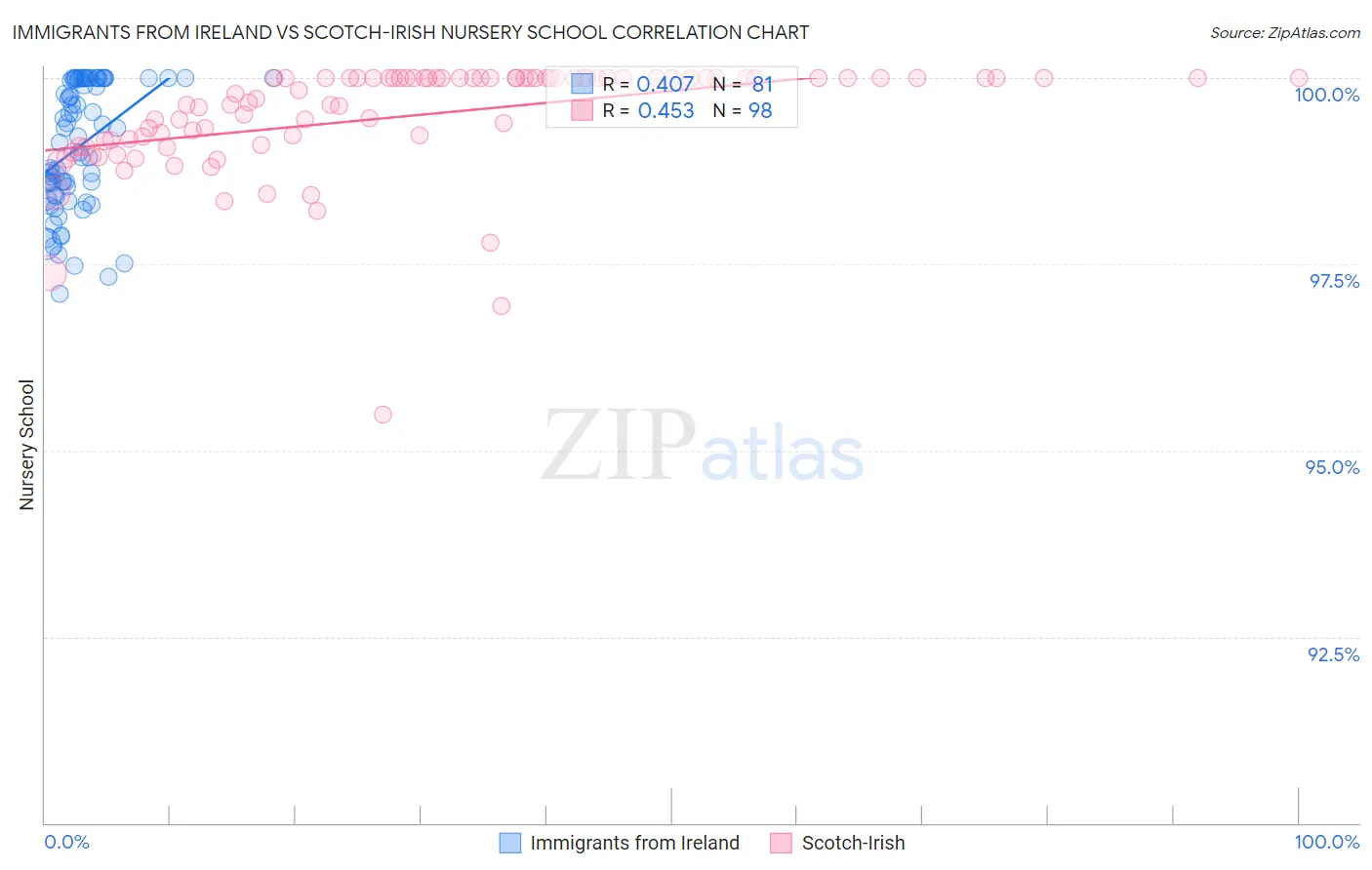 Immigrants from Ireland vs Scotch-Irish Nursery School