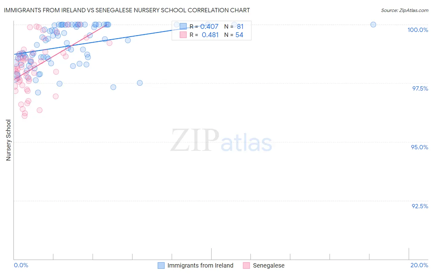 Immigrants from Ireland vs Senegalese Nursery School
