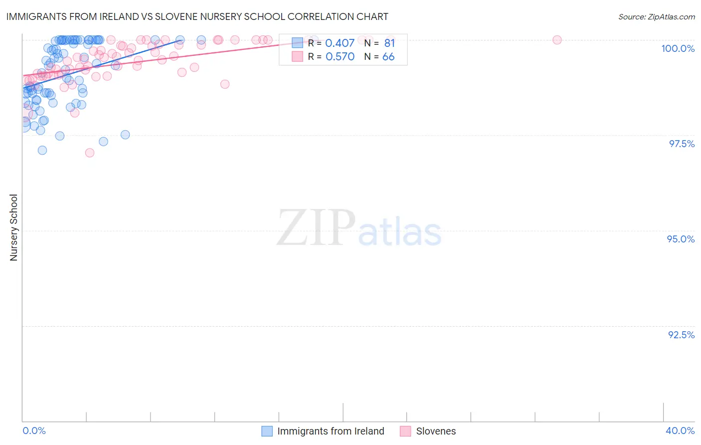 Immigrants from Ireland vs Slovene Nursery School