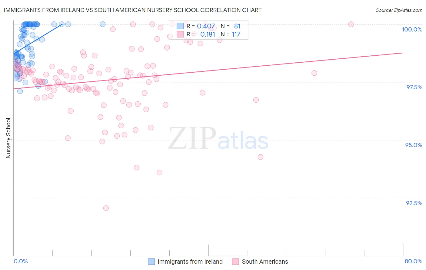 Immigrants from Ireland vs South American Nursery School