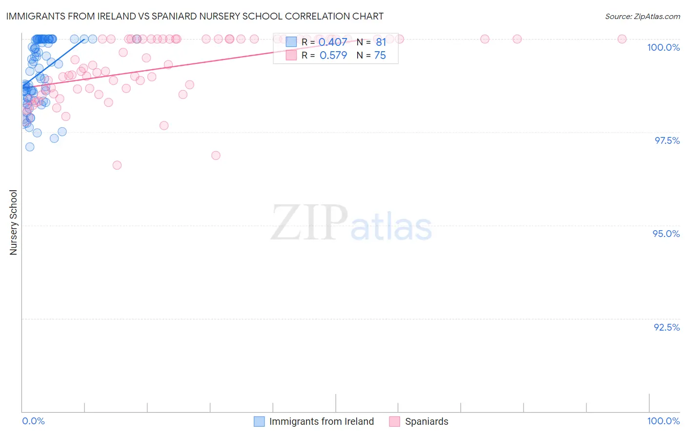 Immigrants from Ireland vs Spaniard Nursery School