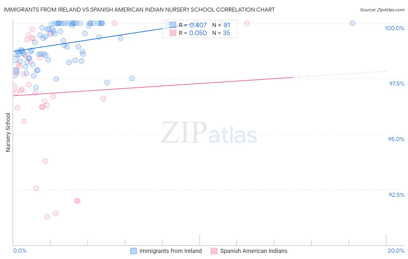 Immigrants from Ireland vs Spanish American Indian Nursery School