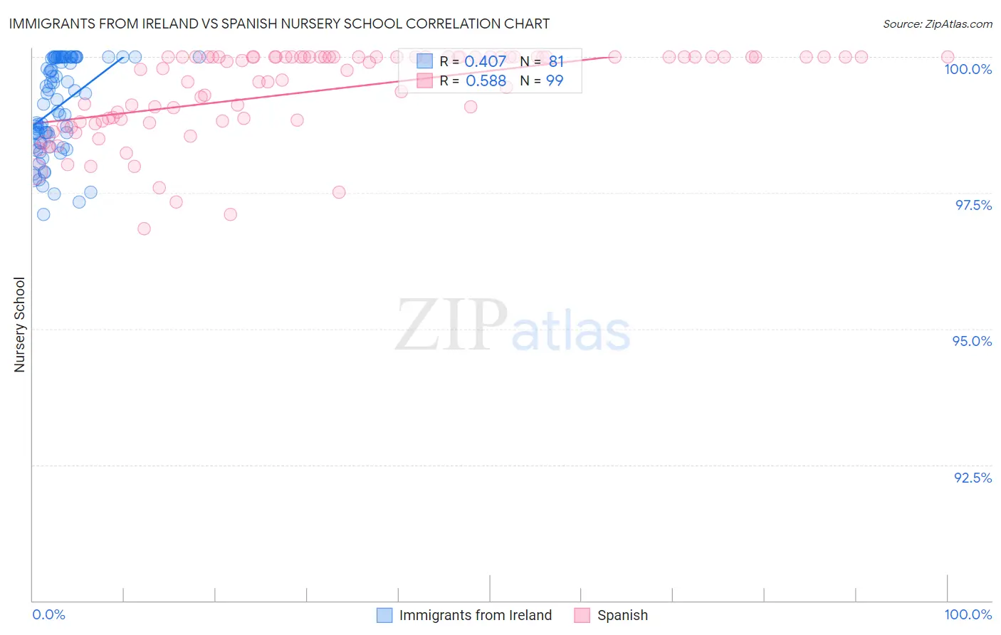 Immigrants from Ireland vs Spanish Nursery School