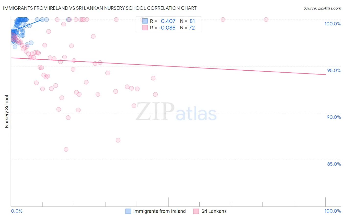 Immigrants from Ireland vs Sri Lankan Nursery School