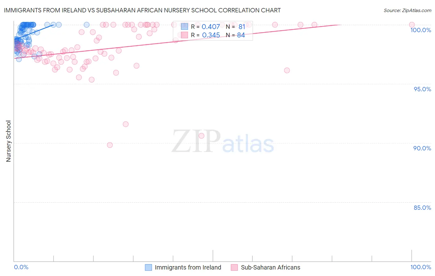 Immigrants from Ireland vs Subsaharan African Nursery School