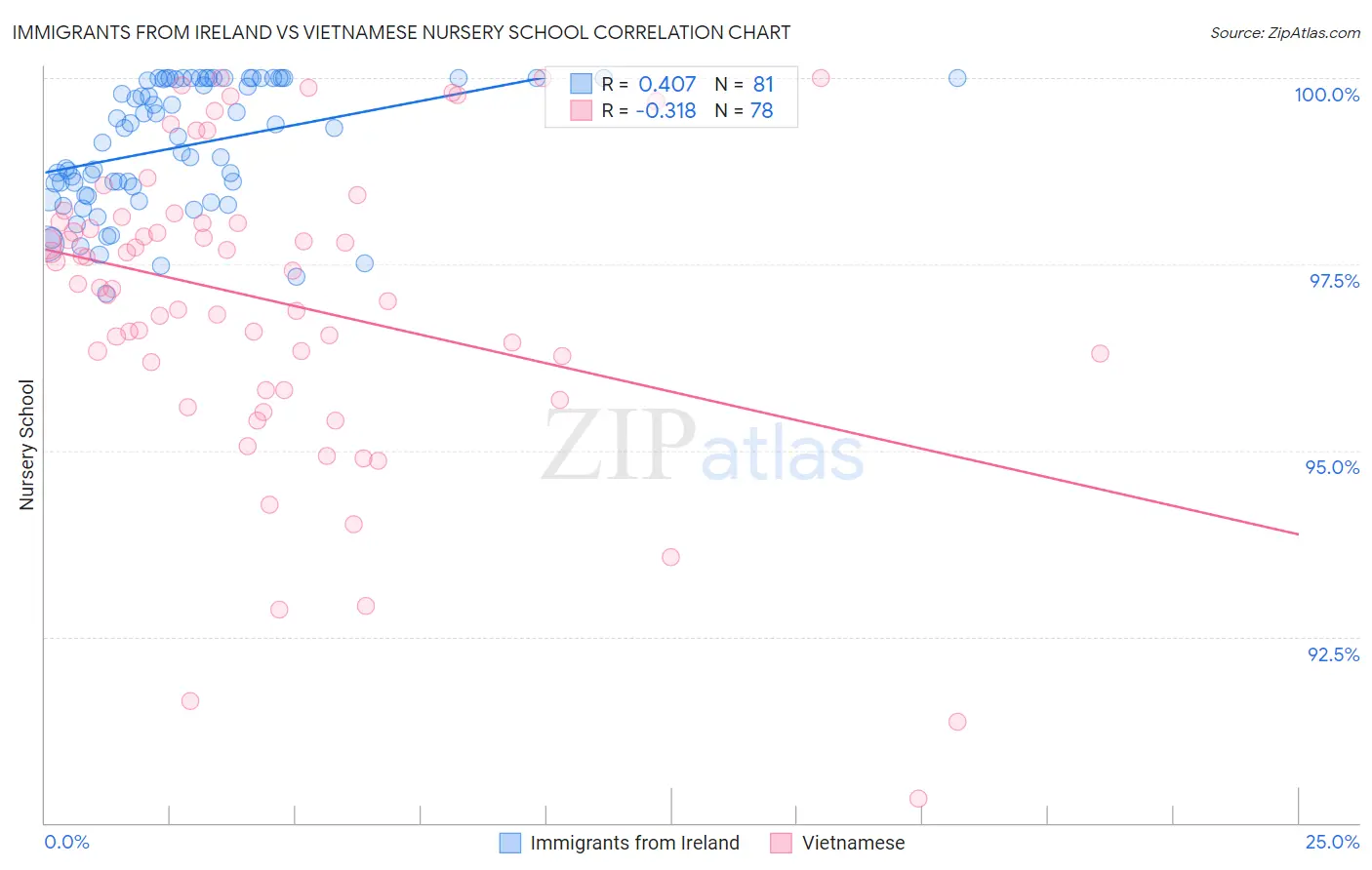 Immigrants from Ireland vs Vietnamese Nursery School