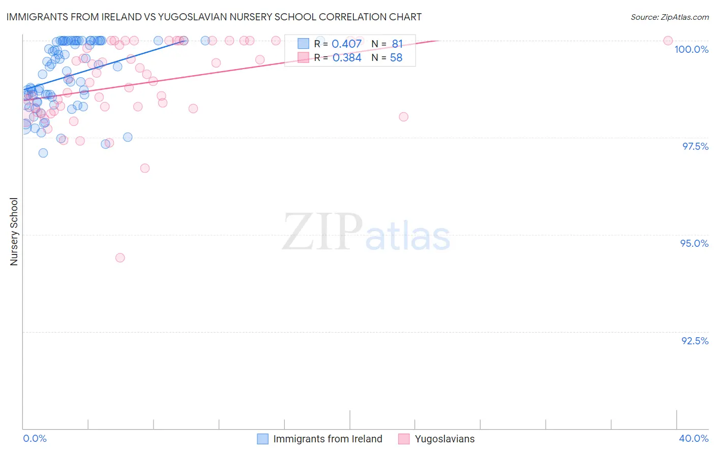 Immigrants from Ireland vs Yugoslavian Nursery School