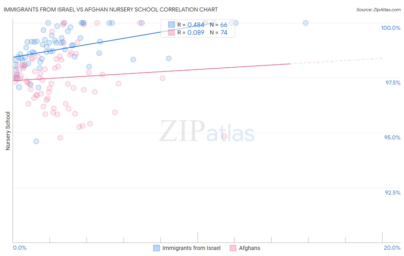 Immigrants from Israel vs Afghan Nursery School