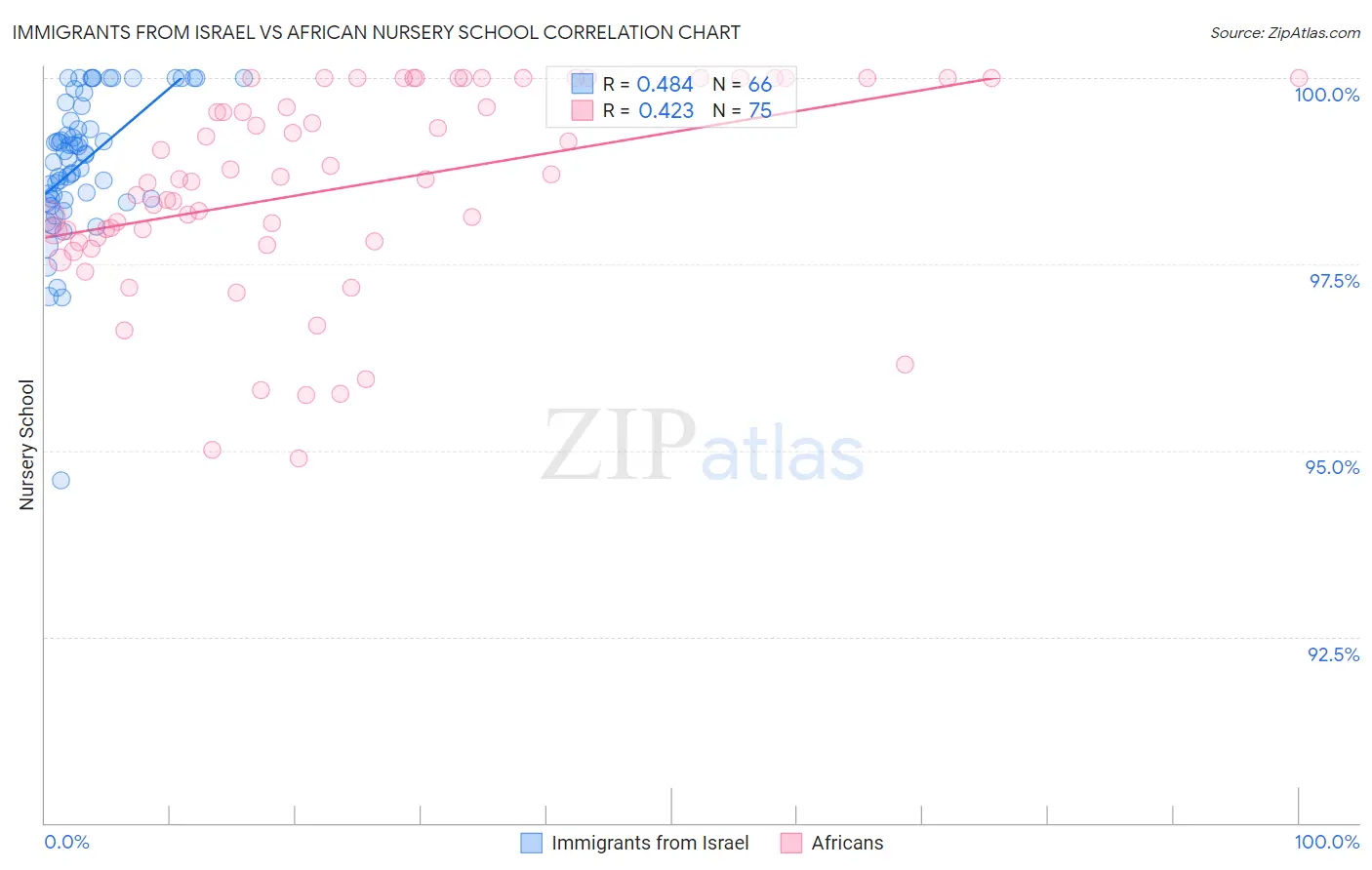 Immigrants from Israel vs African Nursery School