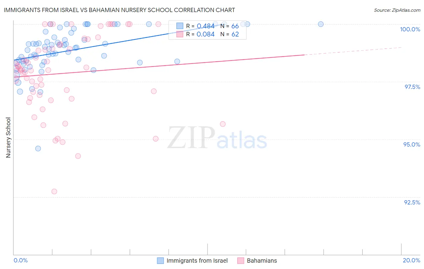 Immigrants from Israel vs Bahamian Nursery School