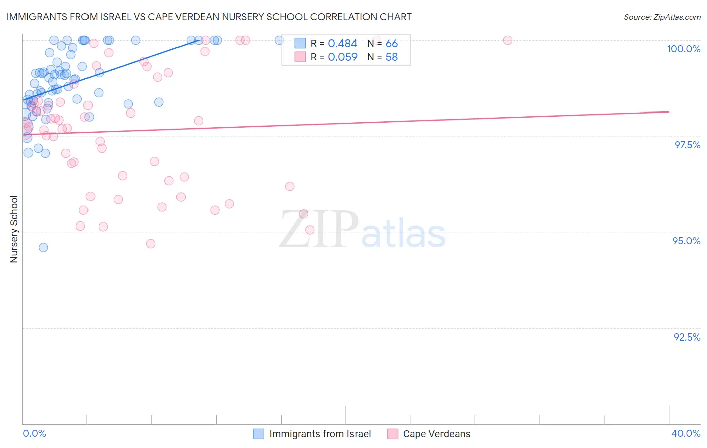 Immigrants from Israel vs Cape Verdean Nursery School