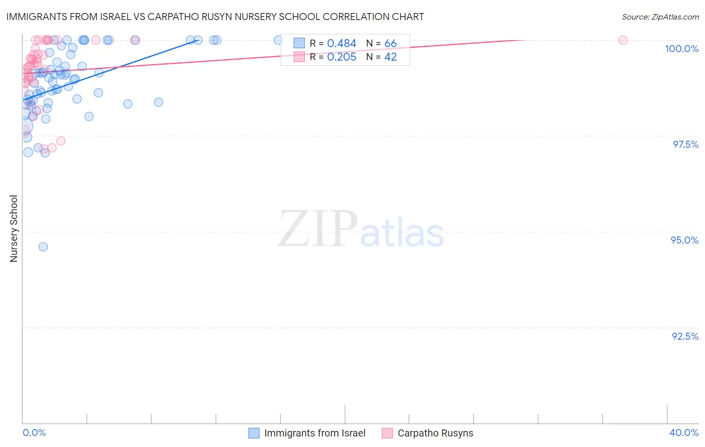Immigrants from Israel vs Carpatho Rusyn Nursery School