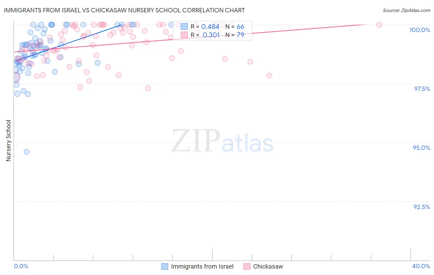 Immigrants from Israel vs Chickasaw Nursery School