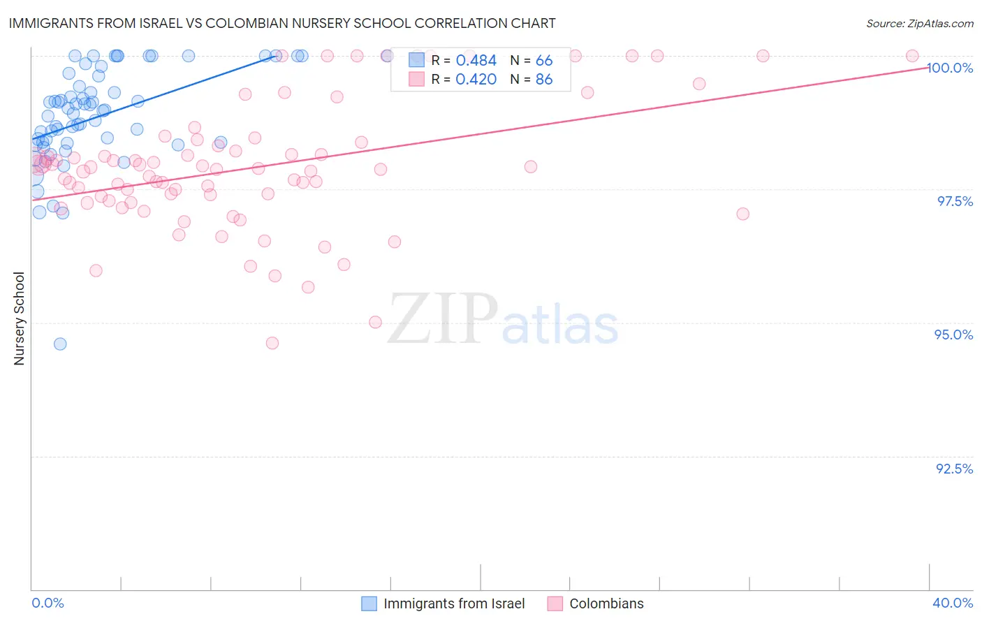 Immigrants from Israel vs Colombian Nursery School