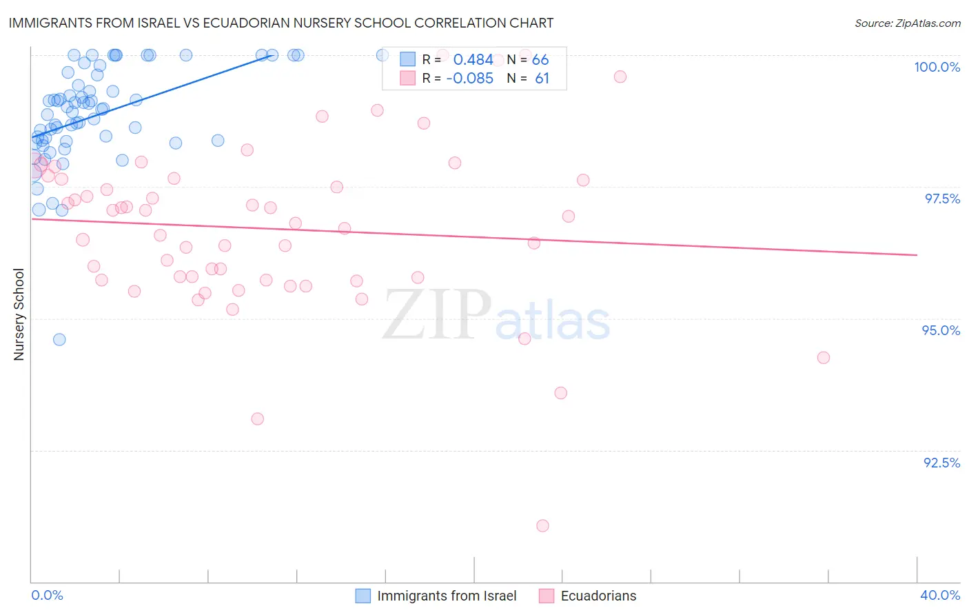 Immigrants from Israel vs Ecuadorian Nursery School