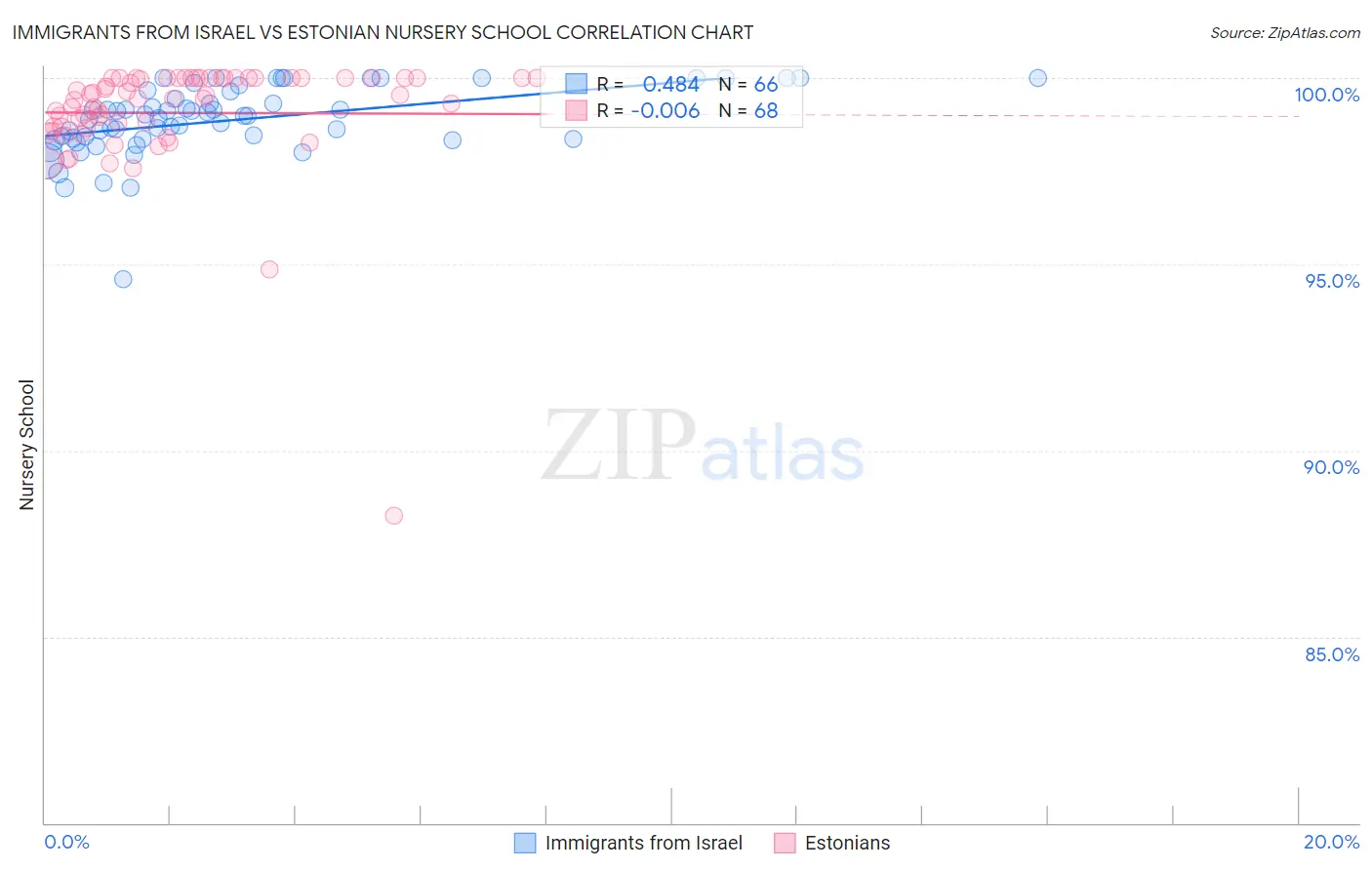 Immigrants from Israel vs Estonian Nursery School