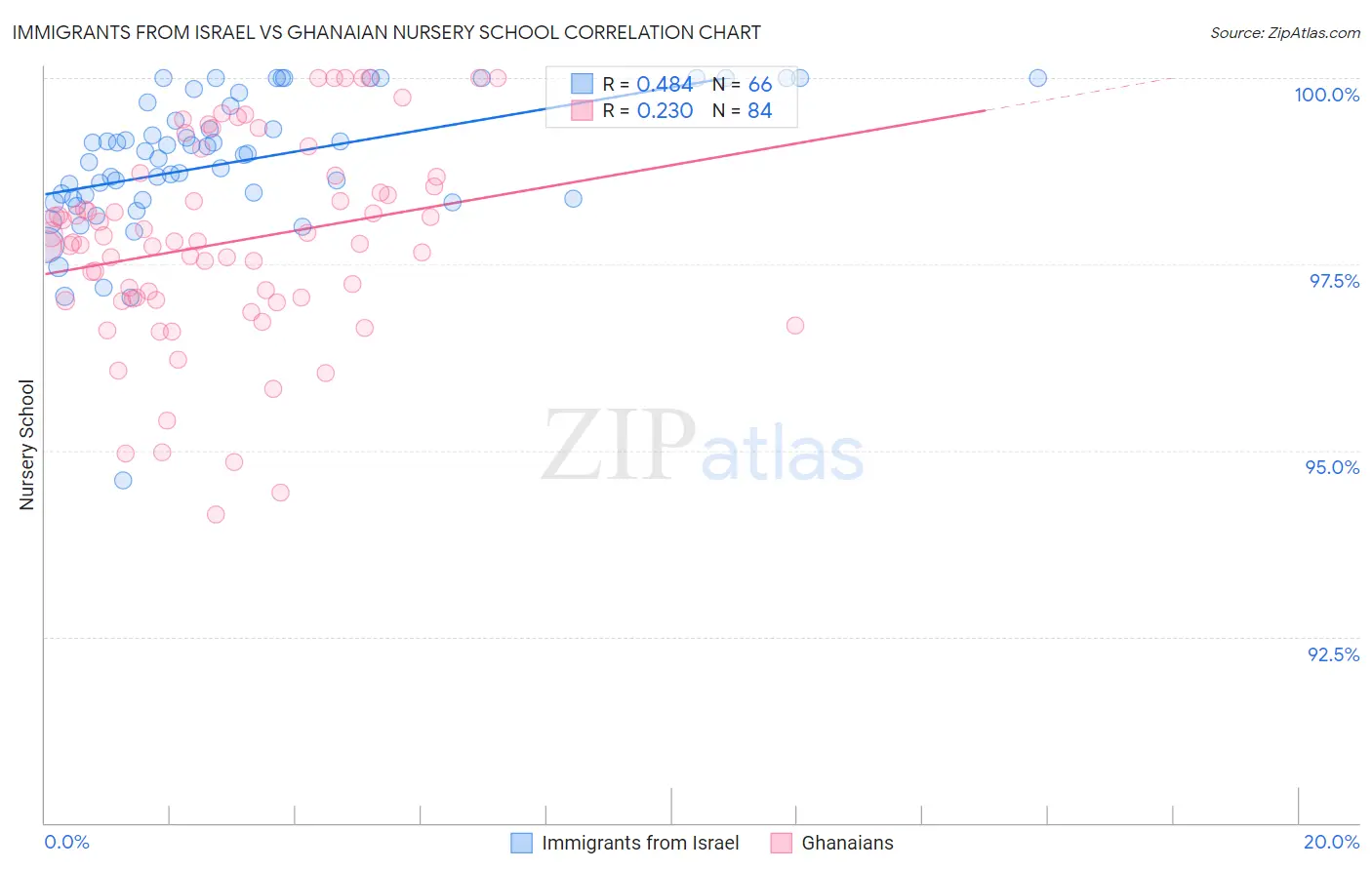 Immigrants from Israel vs Ghanaian Nursery School