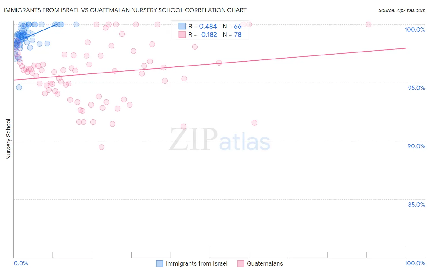 Immigrants from Israel vs Guatemalan Nursery School
