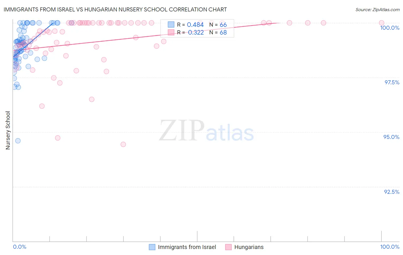 Immigrants from Israel vs Hungarian Nursery School