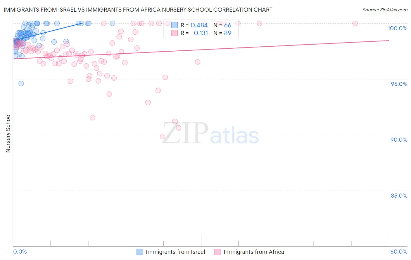 Immigrants from Israel vs Immigrants from Africa Nursery School