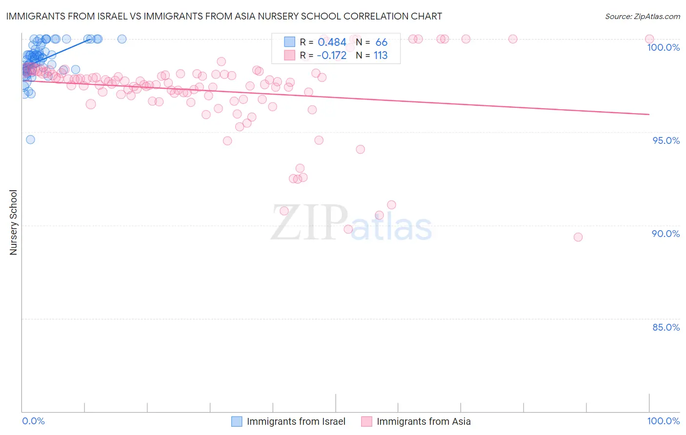 Immigrants from Israel vs Immigrants from Asia Nursery School