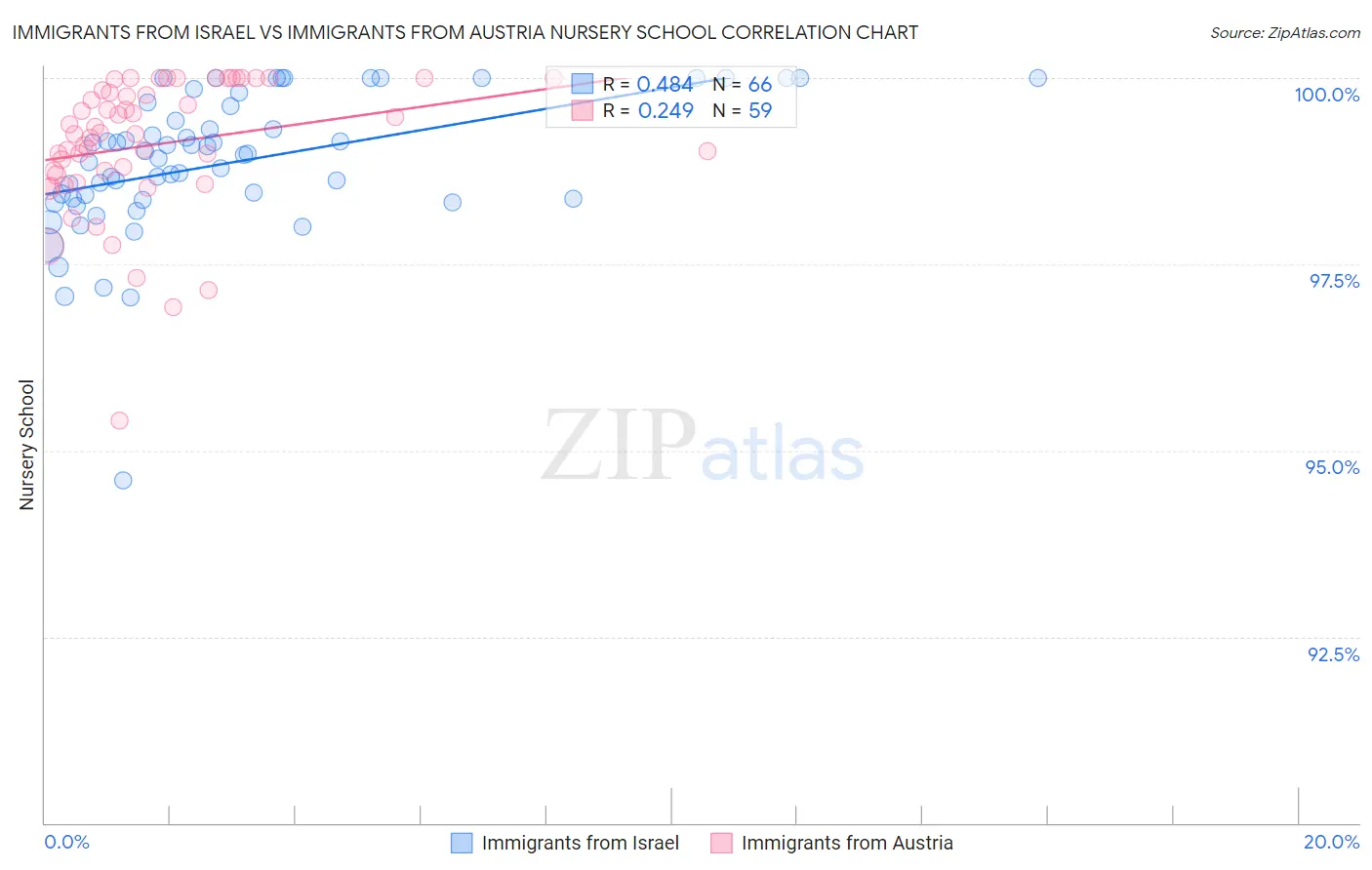 Immigrants from Israel vs Immigrants from Austria Nursery School