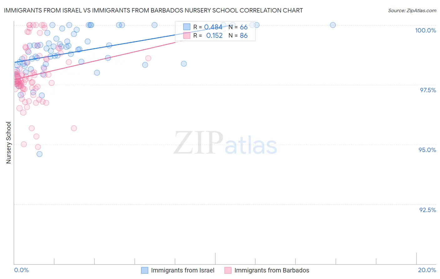 Immigrants from Israel vs Immigrants from Barbados Nursery School