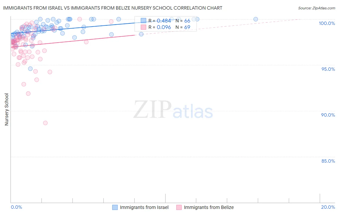 Immigrants from Israel vs Immigrants from Belize Nursery School
